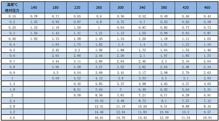 dn20渦街流量計過熱蒸汽質(zhì)量范圍表