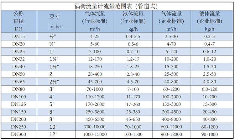 dn100渦街流量計(jì)流量范圍表