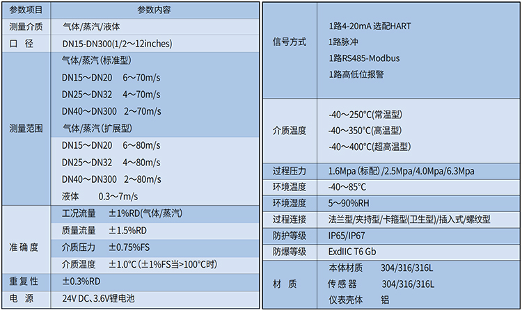 dn50蒸汽流量計技術參數(shù)表