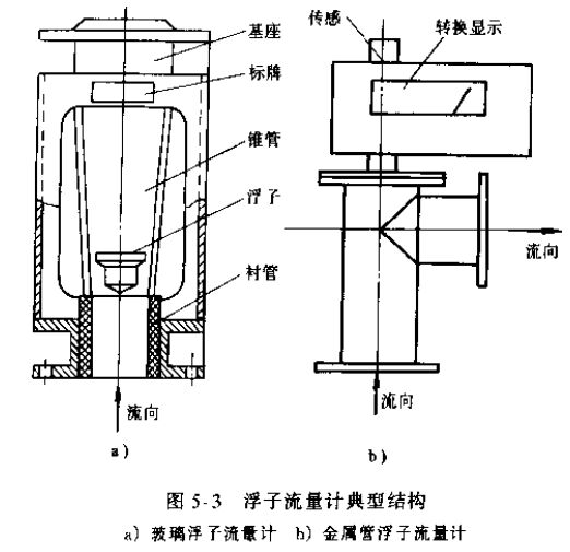 浮子流量計典型結(jié)構圖