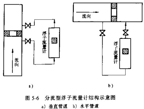 分流型浮子流量計結(jié)構示意圖