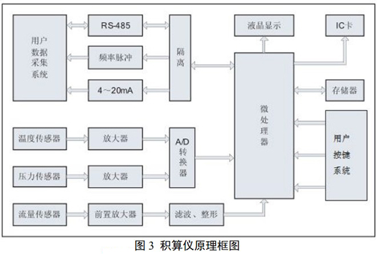 DN125旋進(jìn)旋渦流量計(jì)積算儀原理圖