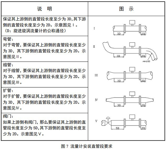 DN125旋進(jìn)旋渦流量計(jì)安裝直管段要求圖